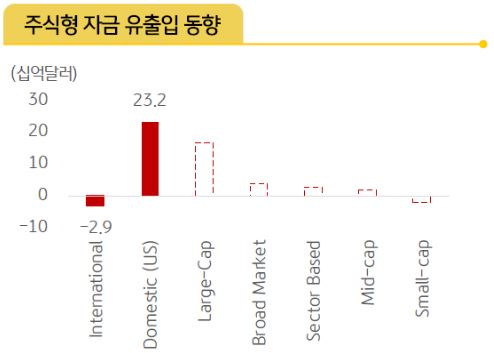 '미국' 국내 주식형 'etf '자금 유출입 동향을 보여주는 자료.